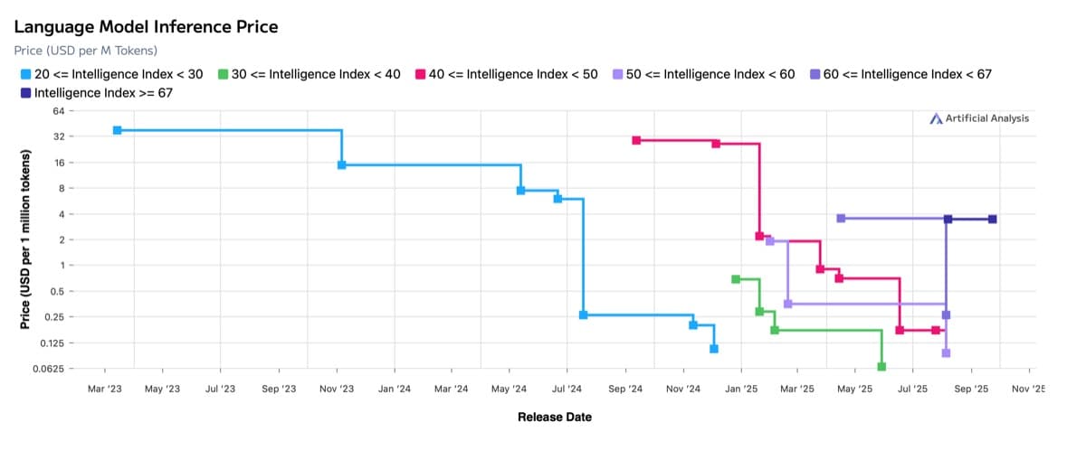 AI in deflazione: costi in calo, performance in crescita